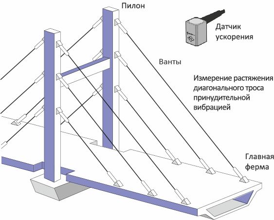 Виды пилонов. Крепление вант к пилону моста. Узел крепления вант к балке жесткости. Узлы крепления вант к мосту. Узел крепления вант к пилону.