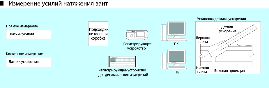 Измерение натяжения. Датчик для измерения усилия натяжения. Замеры усилия натяжения. Регистрирующие устройства. Измерение усилия натяжения вант частотный метод.