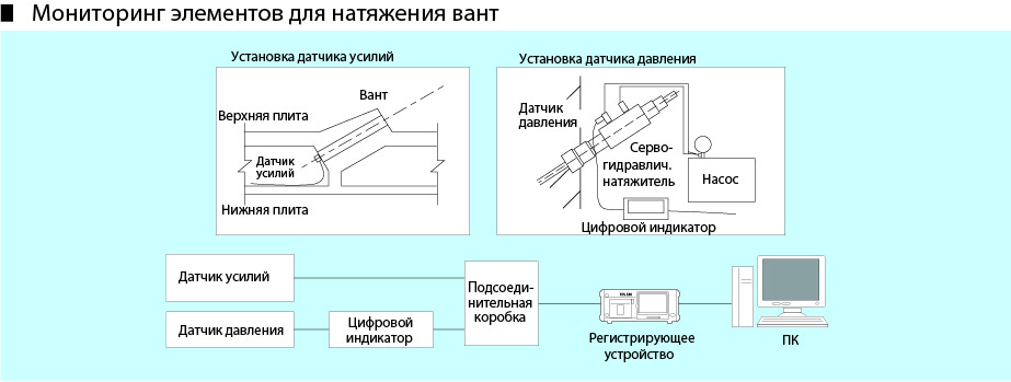 Элементы мониторинга. Датчики измерения усилия натяжения троса. Устройство для натяжения вант. Устройство натяжения датчика усилия. Схема прибора для измерения усилия натяжения.